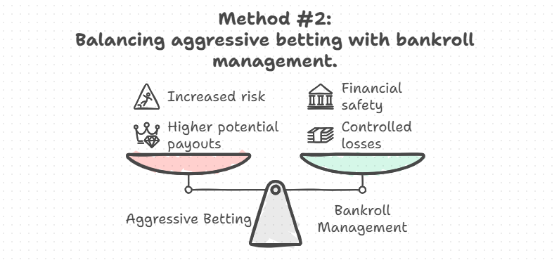 Balancing aggressive betting with bankroll management