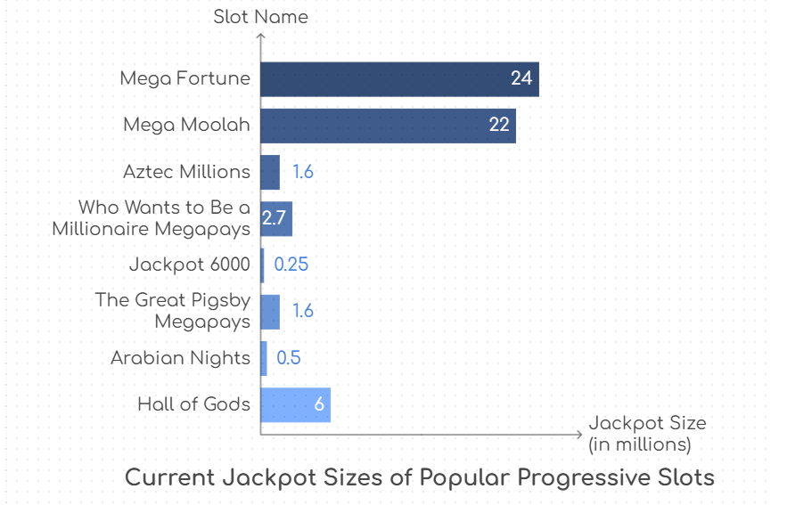 Current Jackpot Sizes of Popular Progressive Slots