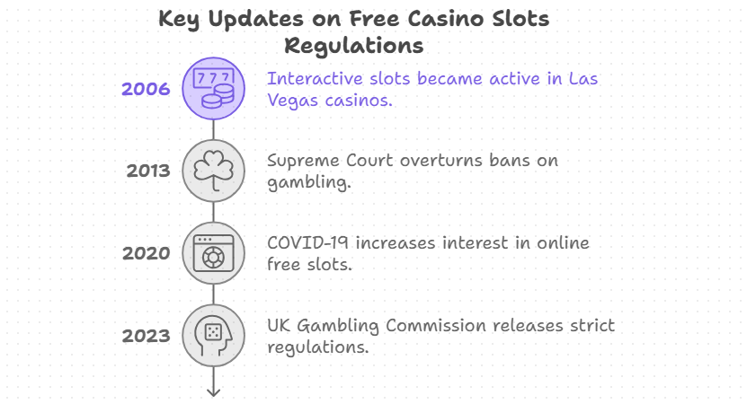 Key updates on free casino slots regulations