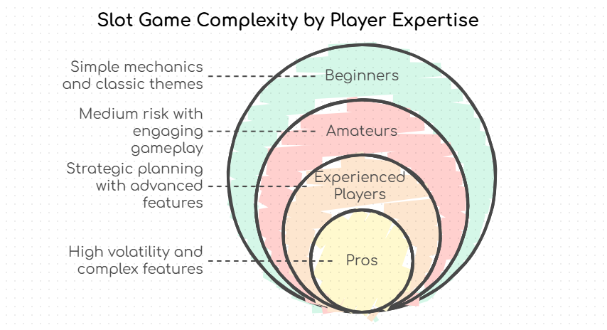 Slot Game Complexity by Player Expertise