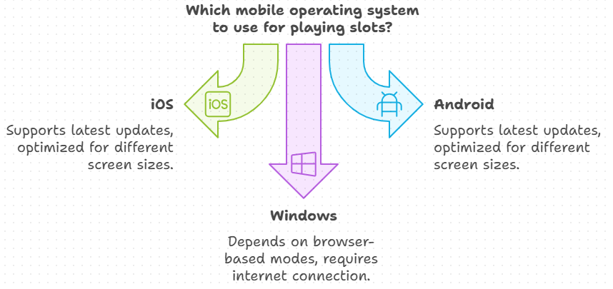 Which mobile operating system to use for playing slots